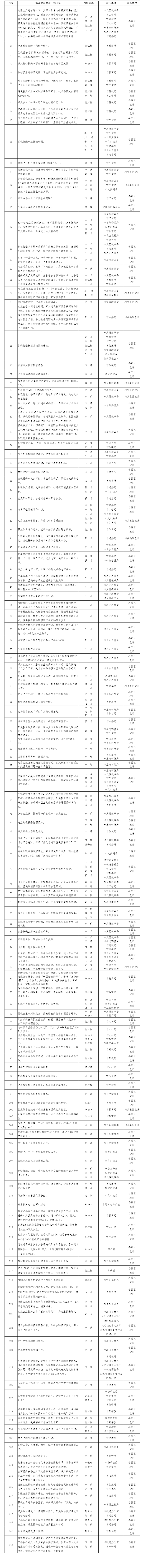 2024年《省政府工作報告》涉及隴南主要指標及重點工作任務(wù)分解表 (1).png